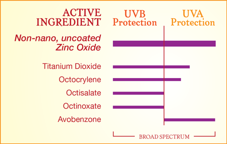 UVA-UVB-Sunscreen-Ingredient-Chart-sm