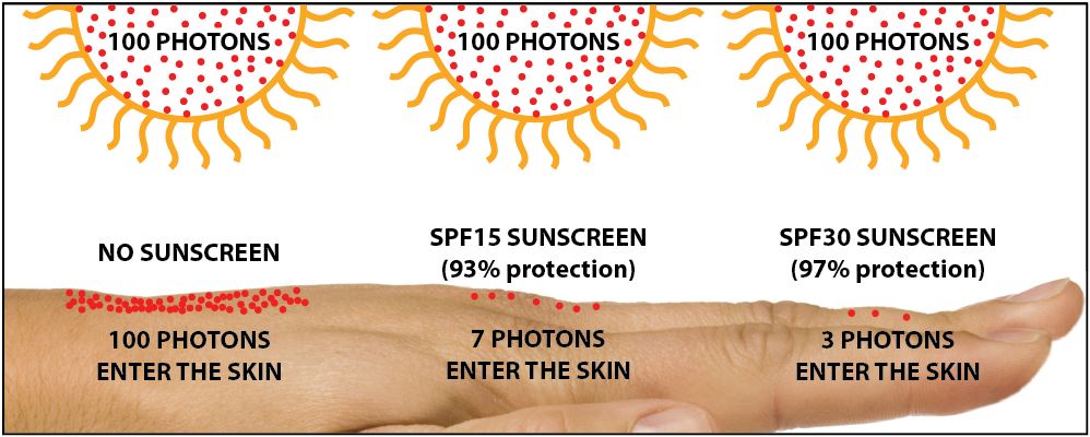 what-is-spf-sunsreen-sun-protection-factor